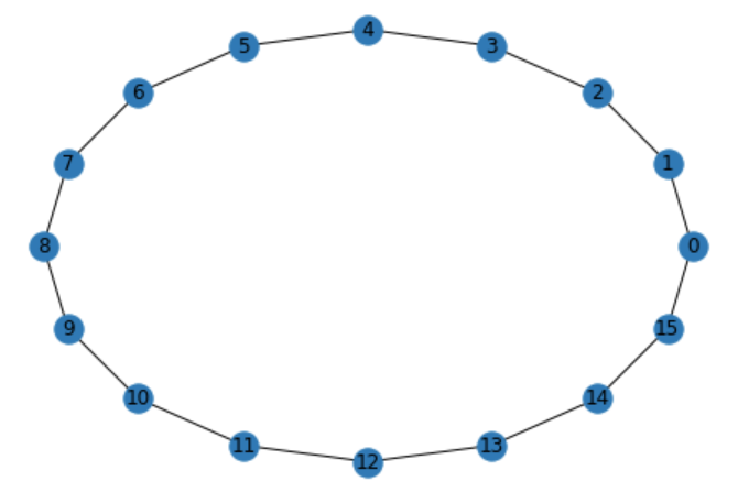 cyclic-graph