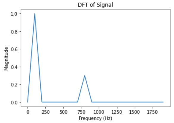 dft-plot