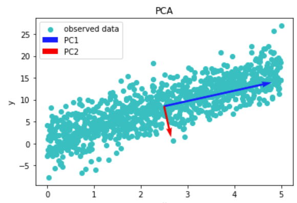 pca