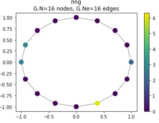 ring-fourier