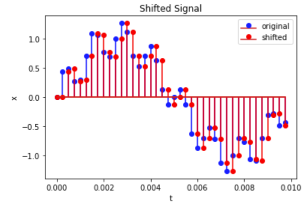 shift-plot